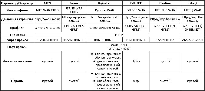 Настройки GPRS Beeline. Настройки GPRS Билайн. Настройки mms Билайн. GPRS-wap Билайн. Настройки билайн телефон