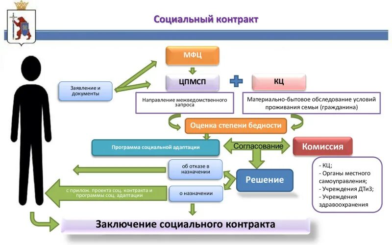 Поддержка ип в 2024 году. Социальный контракт презентация. Программа социальный контракт. Понятие социального контракта. Социальный контракт схема.