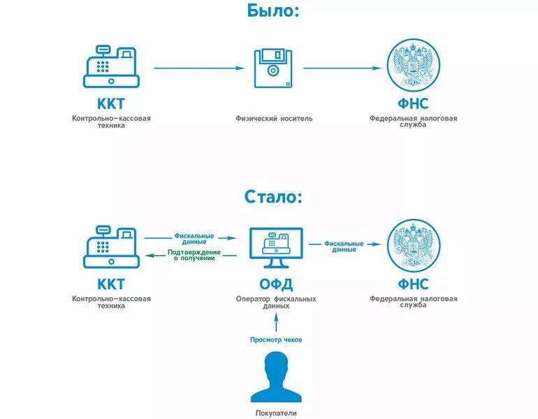 Схема работы ККТ. Схема работы кассовой техники. Схема работы ОФД. Ккт платеж