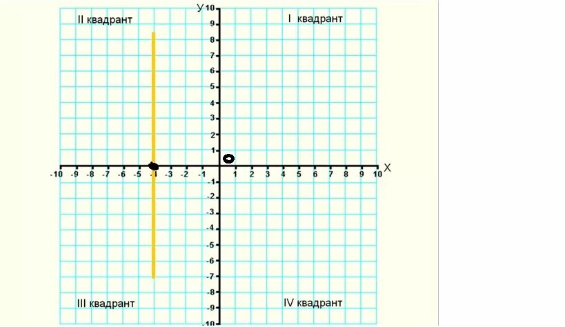 Сколько точек х у. Изобразите на координатной плоскости x = -4. Изобразите на координатной плоскости х=у. Что такое произвольное число на координатной плоскости. Точки на координатной прямой х у.