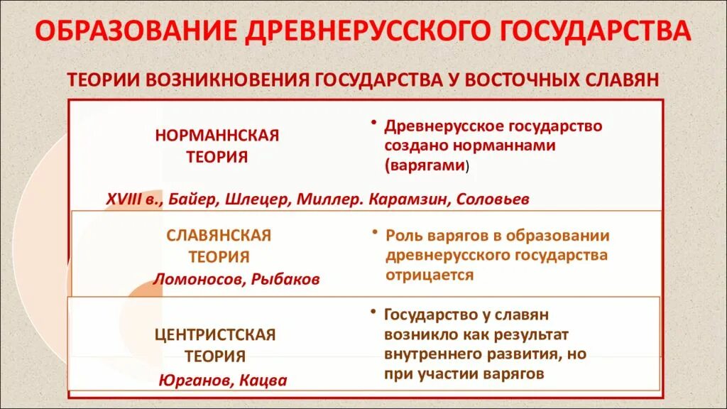 Проблемы образования древнерусского государства. Образование древнерусского государства. Теории образования древнерусского государства. Предпосылки образования древнерусского государства. 2 Теории образования древнерусского государства.