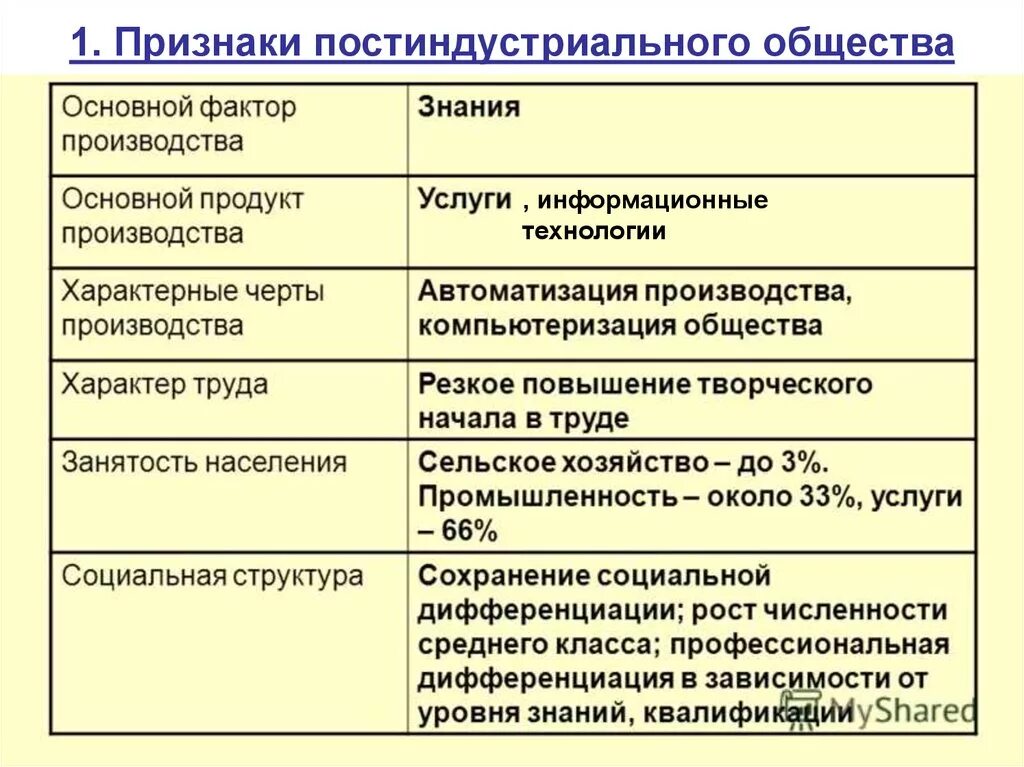 Дать характеристику традиционному обществу. Характеристика постиндустриального общества. Ппртщнакми постиндустриального общества. Основные характеристики постиндустриального общества. Факторы постиндустриального общества.