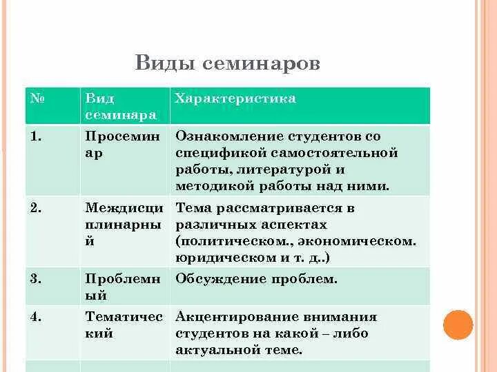 Формы семинарских занятий. Семинарские занятия: типы и формы семинаров.. Виды семинаров в вузе. Виды семинаров в педагогике.