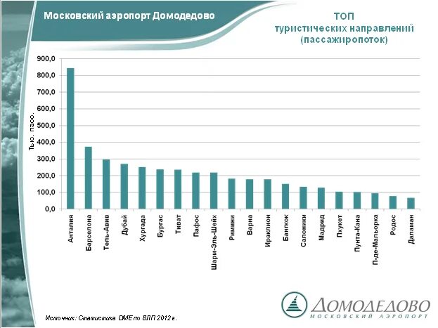 Динамика пассажиропотока аэропортов России. Пассажиропоток авиакомпаний России. Пассажиропоток Домодедово за 2010 год график. Топ туристических направлений России.