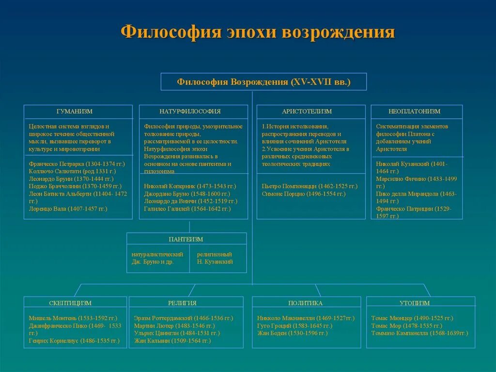 Основные философские школы Возрождения. Философия эпохи Возрождения основные школы. Философия эпохи Возрождения школы и их представители. Школы философии эпохи Возрождения. Признаки возрождения