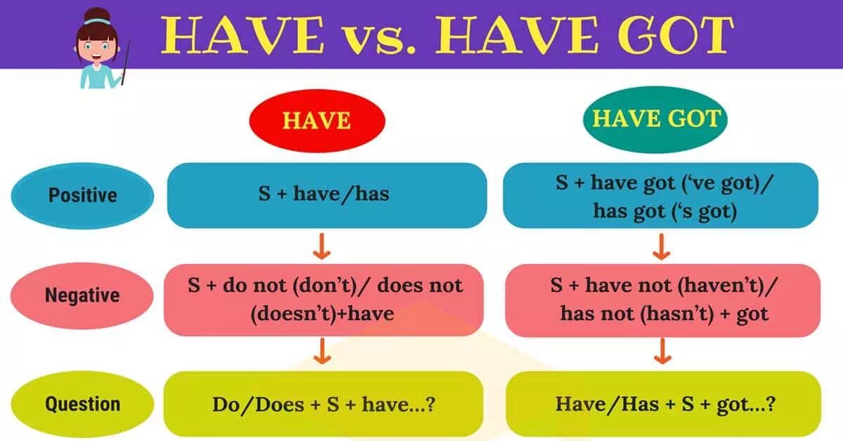 Next year i have. Have vs have got. Have have got разница. Have got vs have разница. Глаголы have got и has got в английском языке.