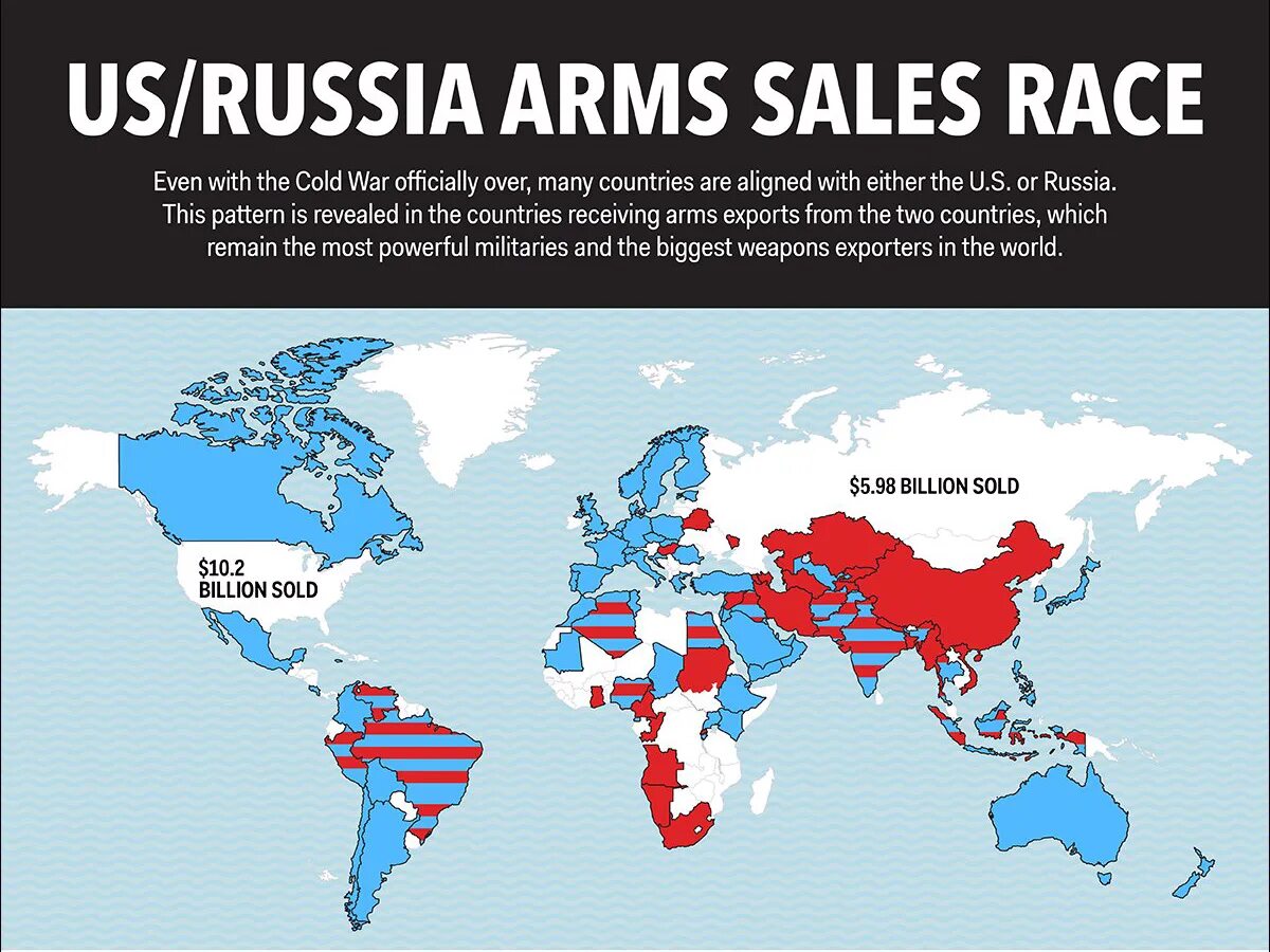Russia in the World. Russian Exports in the World. Arms sales. Arms Export. The second country was