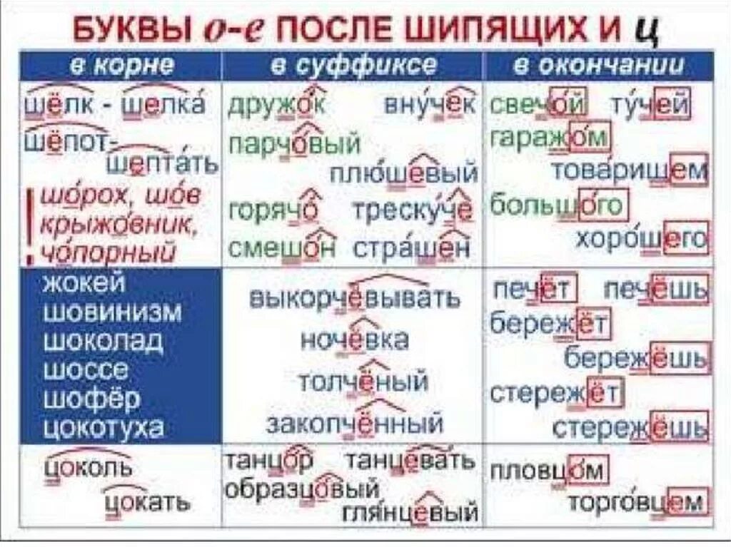 Слова с безударной о после шипящих. Правила правописания о и ё после шипящих и ц. Буквы о ё после шипящих таблица. Написание букв о и е после шипящих. Буквы о ё после шипящих и ц правило.