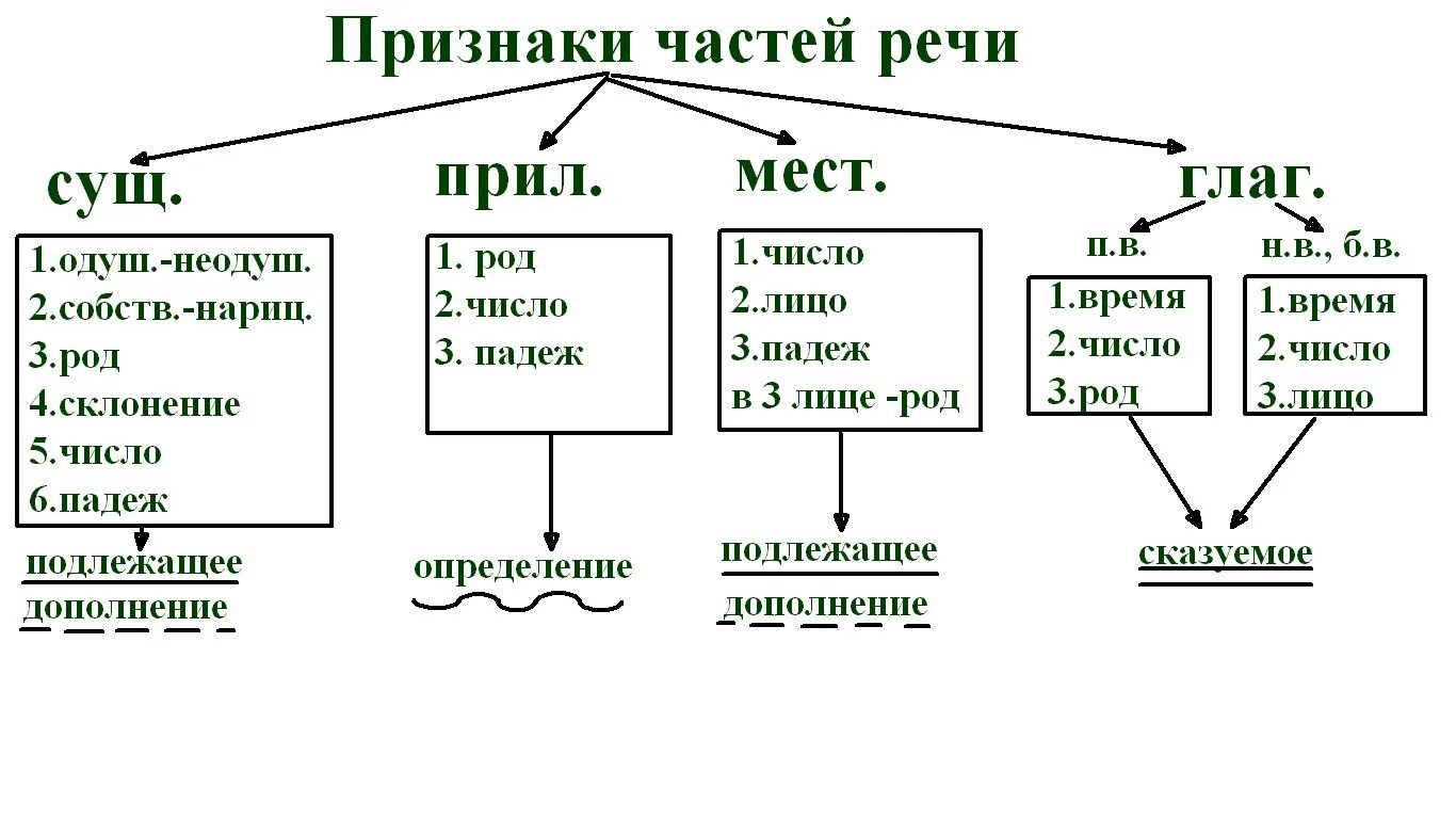 По каким признакам можно узнать глагол. Признаки частей речи. Грамматические признаки частей речи. Морфологические признаки частей речи. Признаки частей речи таблица.