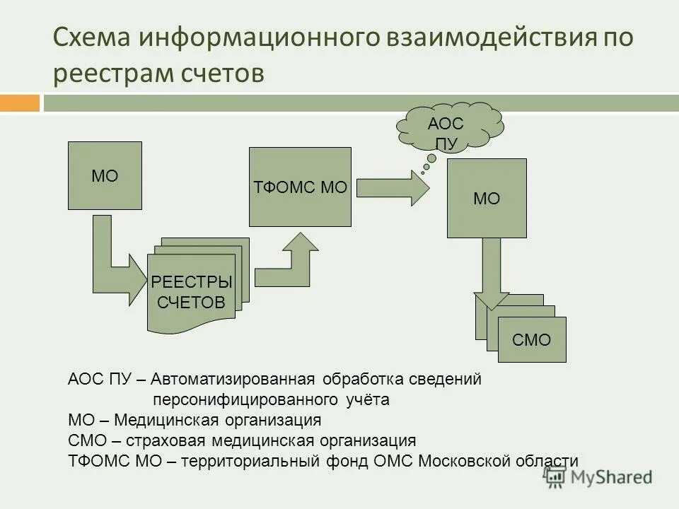 Организация и ведение персонифицированного учета