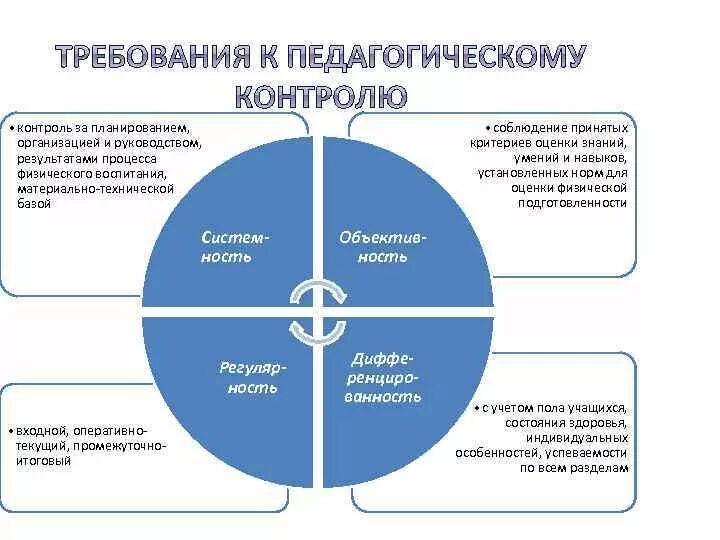 Контроль за процессом физического. Контроль в процессе физического воспитания. Планирование и контроль в физическом воспитании. Планирование, контроль и учет в физическом воспитании. Требования к планированию в физическом воспитании.