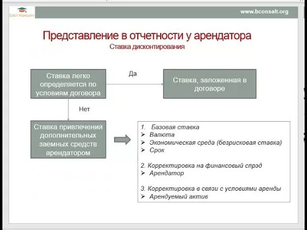 Учет аренды у арендатора по фсбу. Учет у арендатора МСФО. МСФО 16 аренда. ИФРС 16 аренда. Международный стандарт финансовой отчетности IAS 16 основные средства.