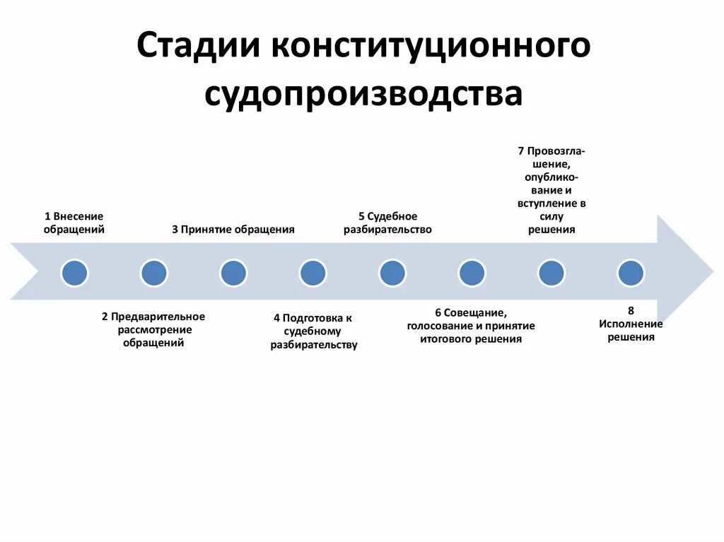 Стадии конституционного судебного процесса таблица. Конституционный процесс стадии процесса. Стадии производства в Конституционном суде РФ. Конституционное судопроизводство стадии процесса. Производство в конституционном суде