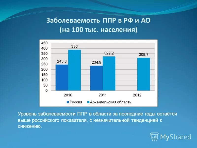 показатель заболеваемости на 100 тыс населения