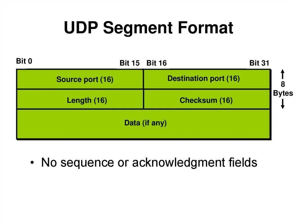 Tcp трафик. Протоколы tcp и udp. udp протокол. протоколы tcp, udp, ip. формат udp пакета.