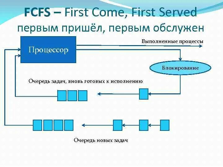 Алгоритм планирования FCFS. Схема первым пришел первым обслужен. Алгоритм «первым пришел – первым обслужен» схема. Схема выполнения процесса ОС. First served