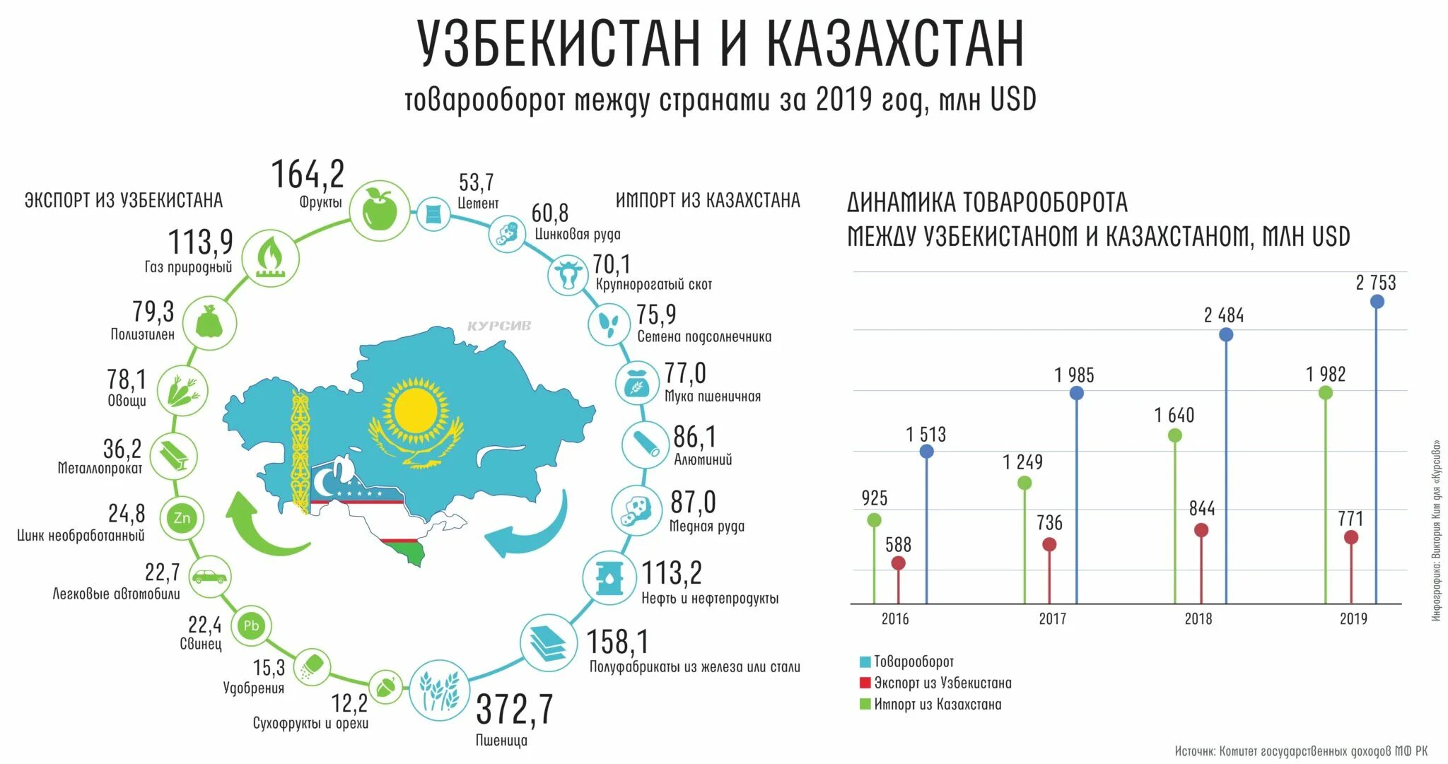 Уровень развития казахстана