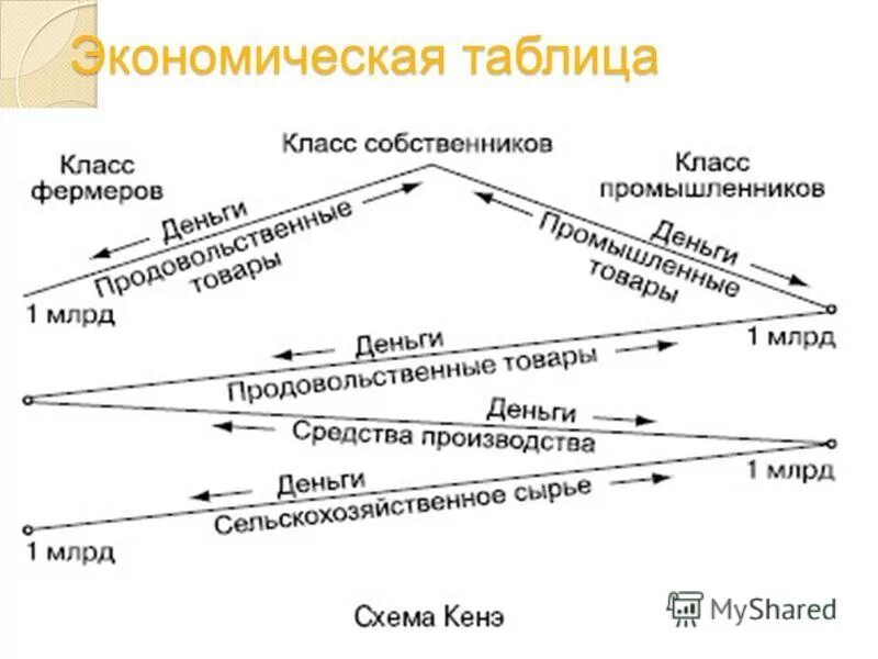 Экономическую таблицу составил. Экономическая таблица ф кенэ. Таблица Франсуа кенэ. Кенэ теория экономическая таблица. Ф. кенэ «экономическая таблица» (1758).