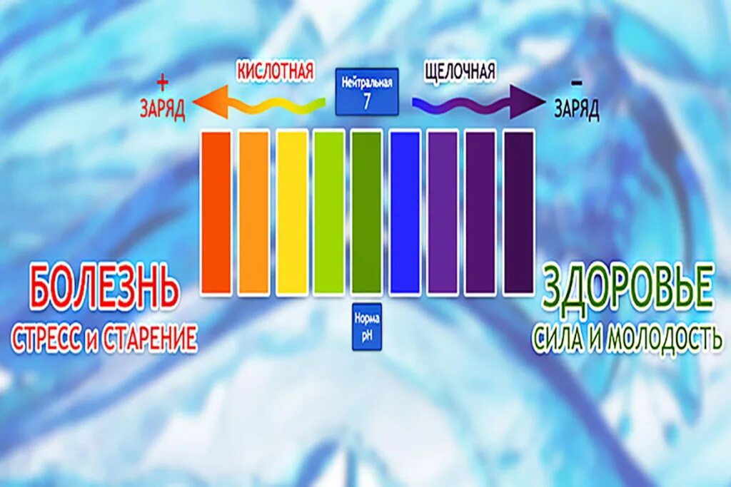 щелочная вода. минеральная щелочная вода 7ph. щелочная вода ph 9. щелочная минеральная вода с ph 9,8. влияние ph на организм человека.