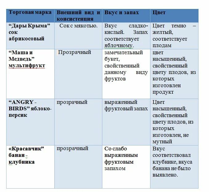 Органолептическая оценка соков. Органолептические показатели качества сока. Органолептическая оценка внешний вид цвет вкус запах консистенция. Органолептические показатели яблочного сока.