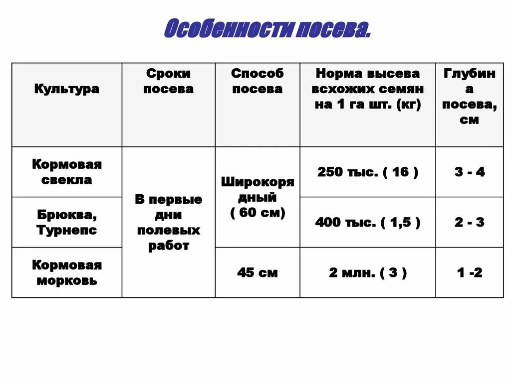 Чечевица норма высева на 1 га. Норма высева гороха. Расход зерна на посев 1 га. Люпин белый сидерат. Биологические особенности свеклы кормовой.