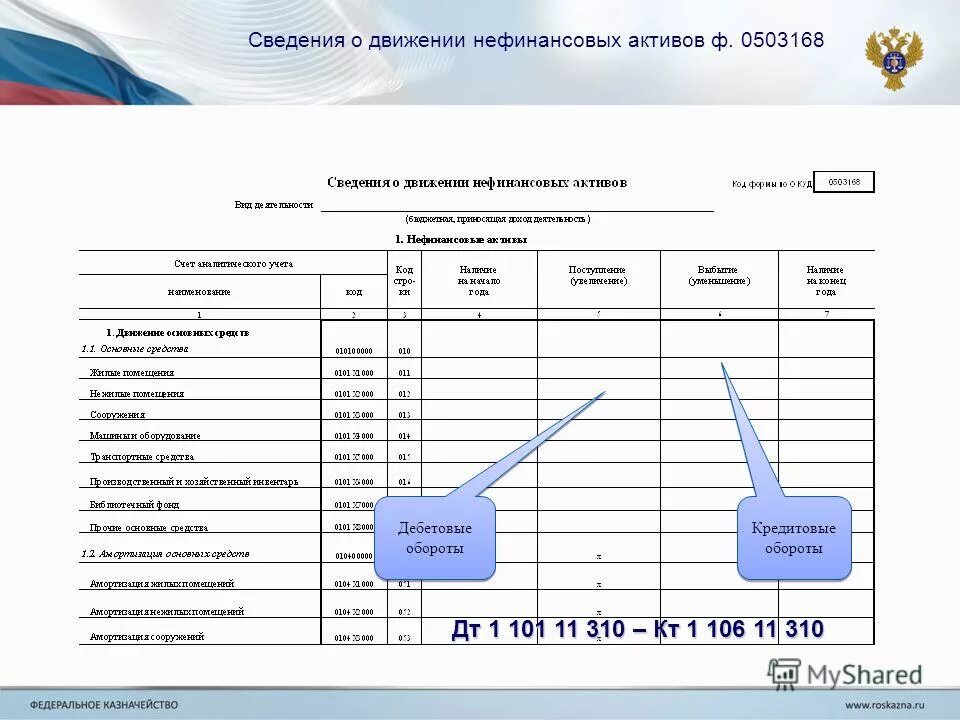 Сведения о движении нефинансовых активов форма. Сведения о движении нефинансовых активов. Ф 0503168. Форма 0503168. Форма 0503168, сведения о движении нефинансовых активов.