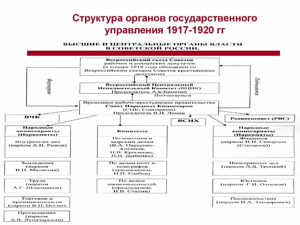 Государственные учреждения 1917. Структура органов гос управления 1917-1920. Государственные органы Советской власти 1917. Структура органов гос власти в России после 1917 года. Структура органов власти СССР 1922.