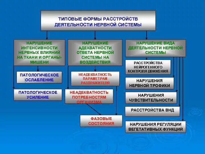 Основные причины нарушения нервной системы. Типовые формы расстройств деятельности нервной системы. Нарушение работы нервной системы таблица. Нарушение деятельности нервной системы. Нарушения деятельности нервной системы и их предупреждение таблица.