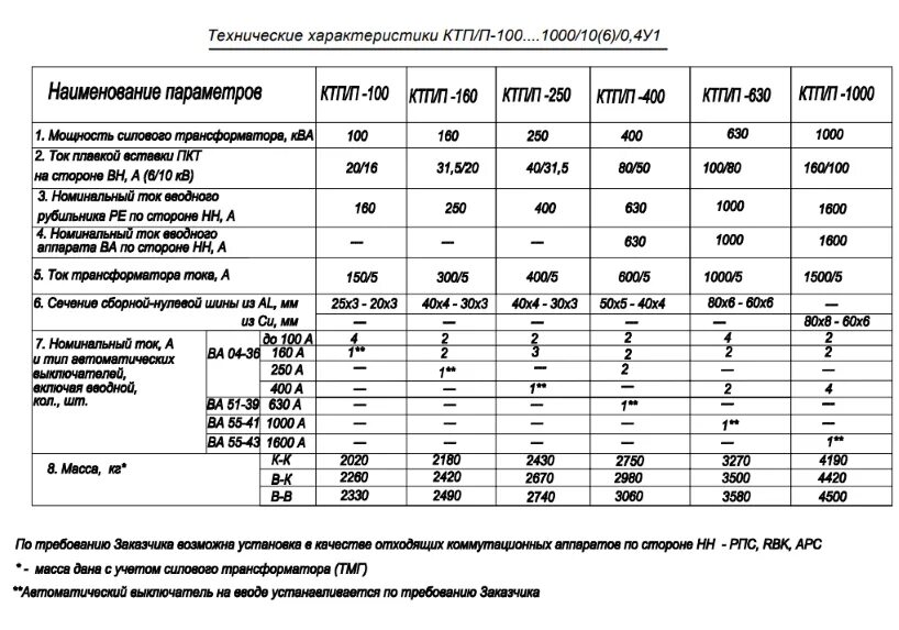 Подстанции 100. Технические характеристики КТП 1000 КВА. КТП 160 КВА Номинальный ток. КТП 250 КВА технические характеристики. КТП 400 6 0 4 технические характеристики.