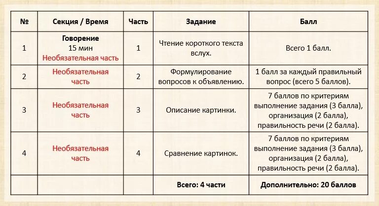 Егэ английский язык устная часть время. Структура ЕГЭ по английскому языку 2020. ЕГЭ английский структура экзамена. Структура письменной части ЕГЭ по английскому языку. Баллы за устную часть ЕГЭ.