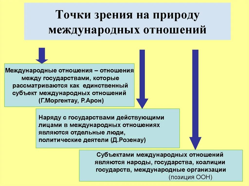 Политические отношения связаны с деятельностью государства. Природа международных отношений. Что такое межгосударственные и международные отношения. Международные политические отношения. Международные отношения презентация.