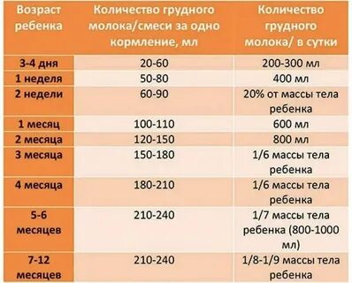 Сколько съедает новорожденный 4 месяца