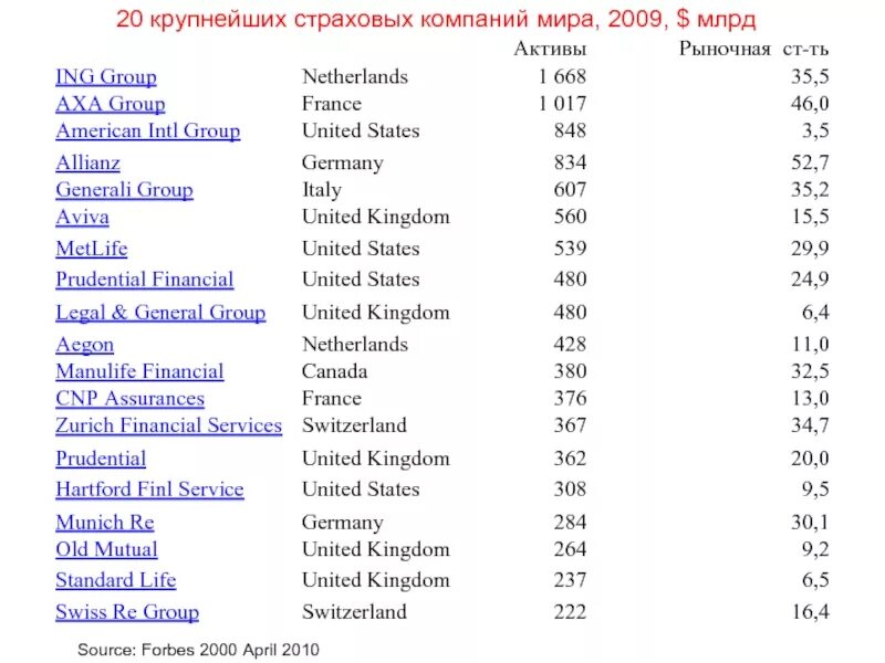 Крупнейшие мировые корпорации. Список крупных организаций