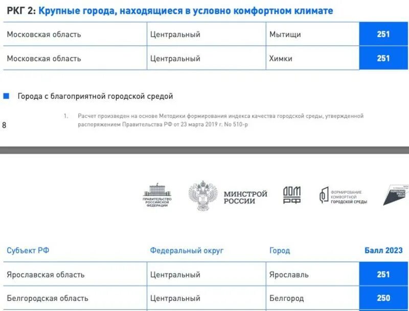 Белгород признали комфортным городом. Белгород признали комфортным городом. Белгород улочки. Белгород признали комфортным городом. Городской округ город белгород.