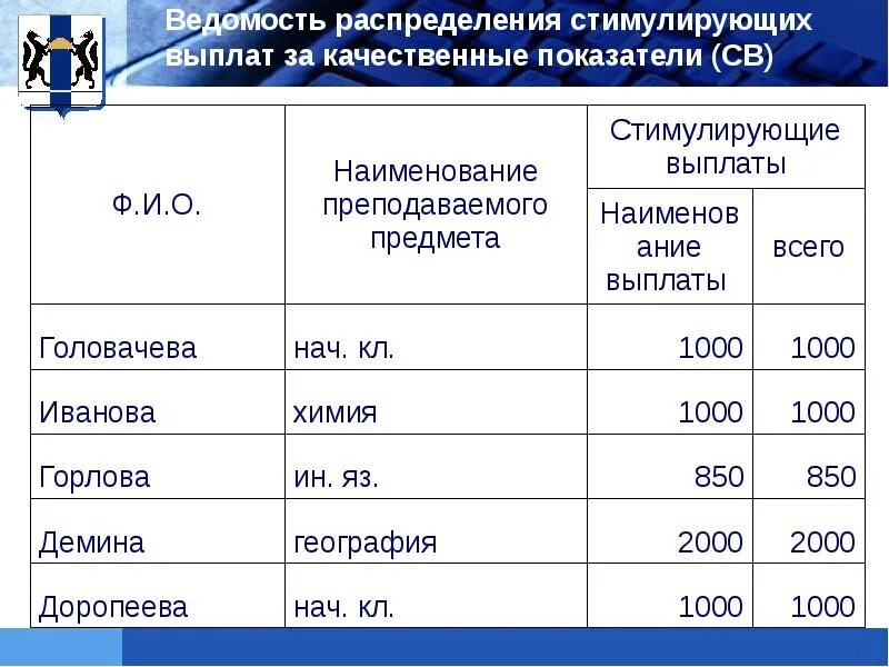 Показатель св. Ведомость на стимулирующие выплаты. Ведомость распределения. Ведомость распределения заработной платы. Ведомость учета по стимулирующим выплатам.