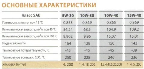 Характеристика моторного масла 10w 40 полусинтетика