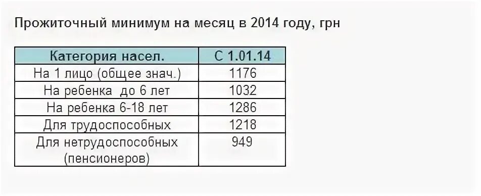 Сколько прожиточный минимум для пособий