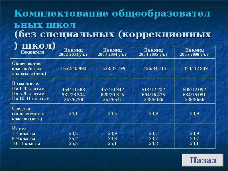 Наполняемость группы продленного дня. Комплектование классов в школе. Комплектование школ. Укомплектования для школ. Комплектование в школе таблица.