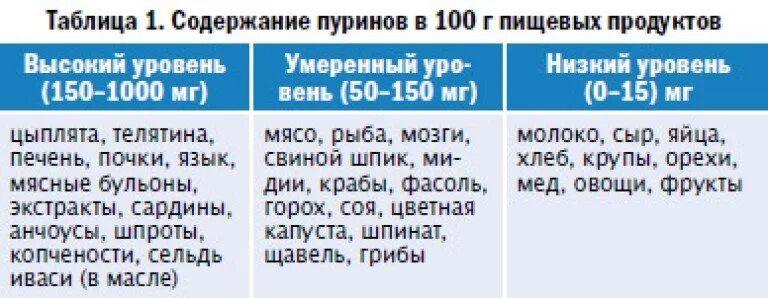 таблица содержания пуринов. таблица содержания пуринов. таблица содержания пуринов в продуктах. пурины в рыбе таблица. пурины в продуктах питания таблица подагра и мочевая кислота.