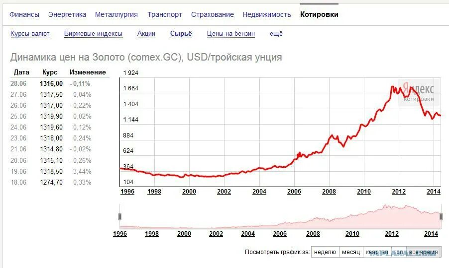 Грамм золота график. Цены в 2004 году. Сколько стоило золото в 2004 году в рублях за грамм. Родий график цены. Золото цена за 1 г