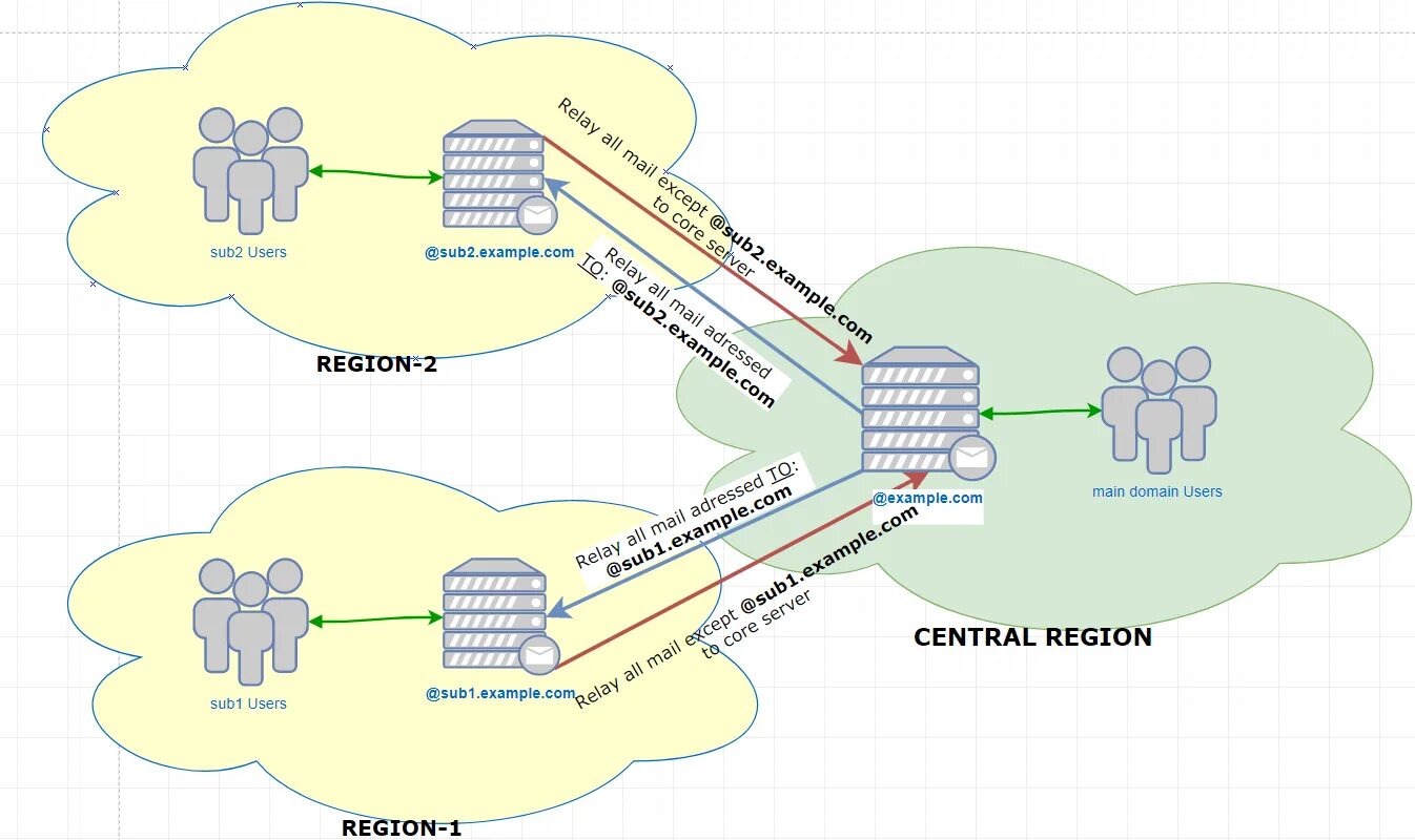 Postfix dovecot. Почтовый сервер postfix. dovecot postfix scheme. linux отказоустойчивость.
