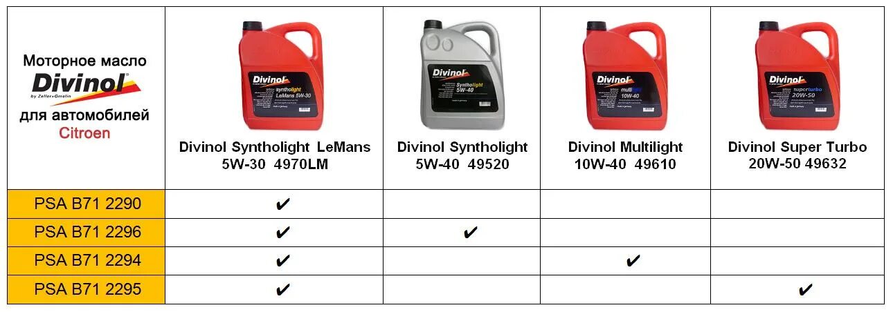 Масло в двигателе ситроен с4 1.6. Масло моторное с допуском с4. Моторное масло для Citroen c5. Моторное масло для Ситроен Берлинго 1.4 бензин. Допуски масла Ситроен с4.