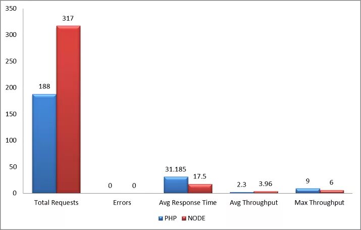 Node js tests. Node js или php скорость. node js vs php сравнение. node test. node js vs numpy.