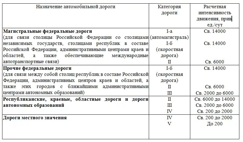 Дорога первой категории. Характеристика автомобильной дороги 4 категории. Классификация категорий автомобильной дороги. Автомобильные дорогах i - III категорий. Характеристика автомобильной дороги III категории.