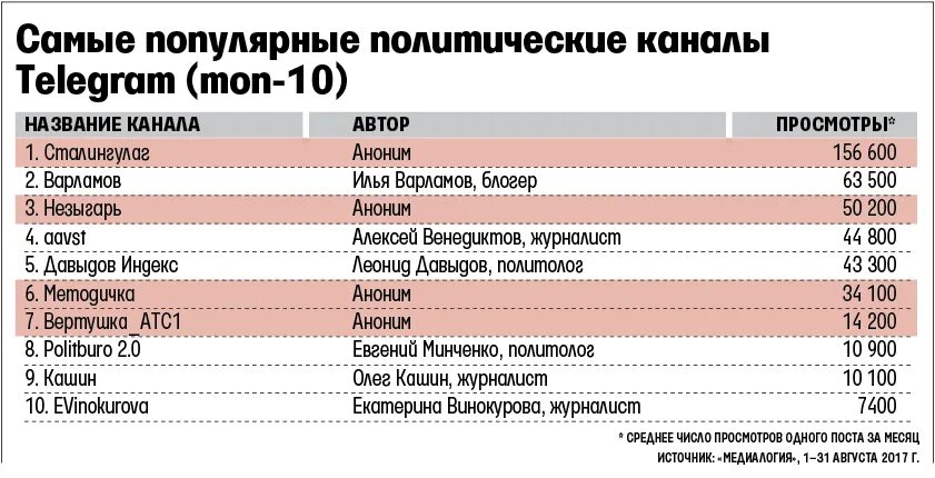 Политические телеграмм каналы. Самые популярные телеграм каналы. Самый популярный телеграмм канал. Самые популярные телеграмм каналы в России. Тг канал главное