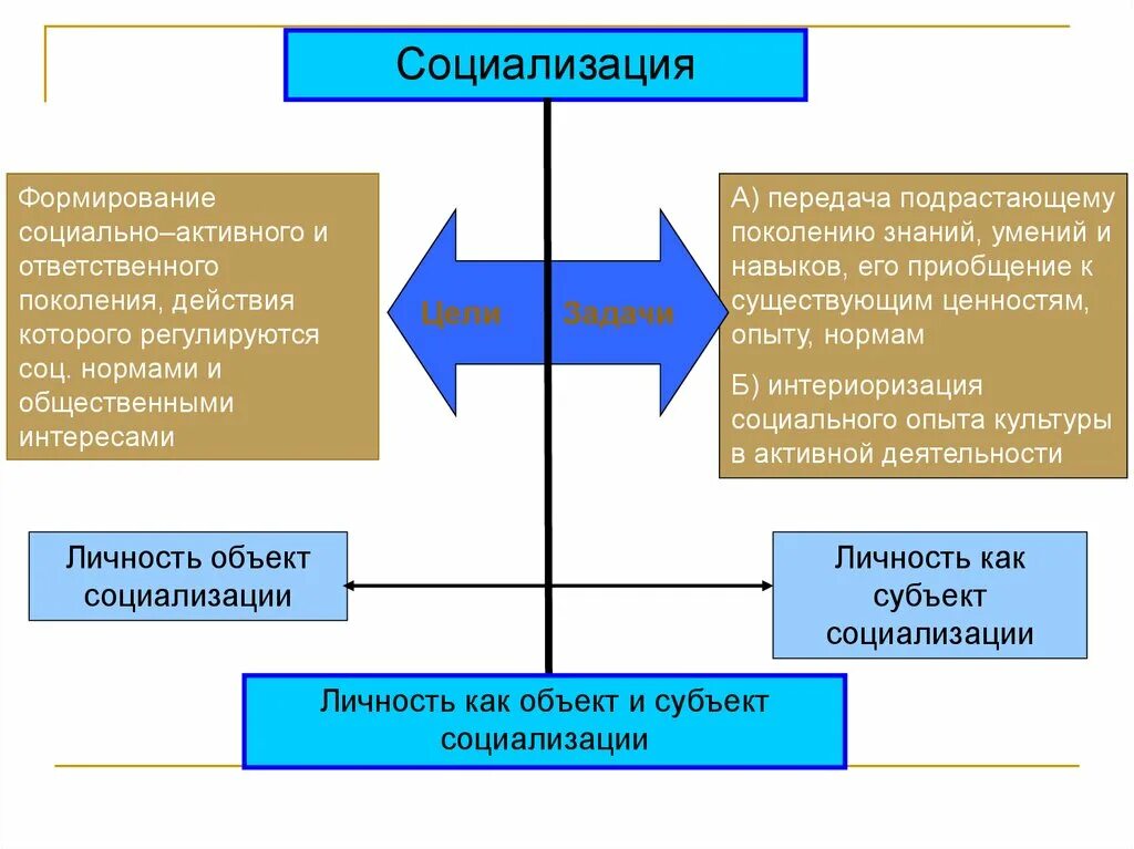 Формирование социальных связей
