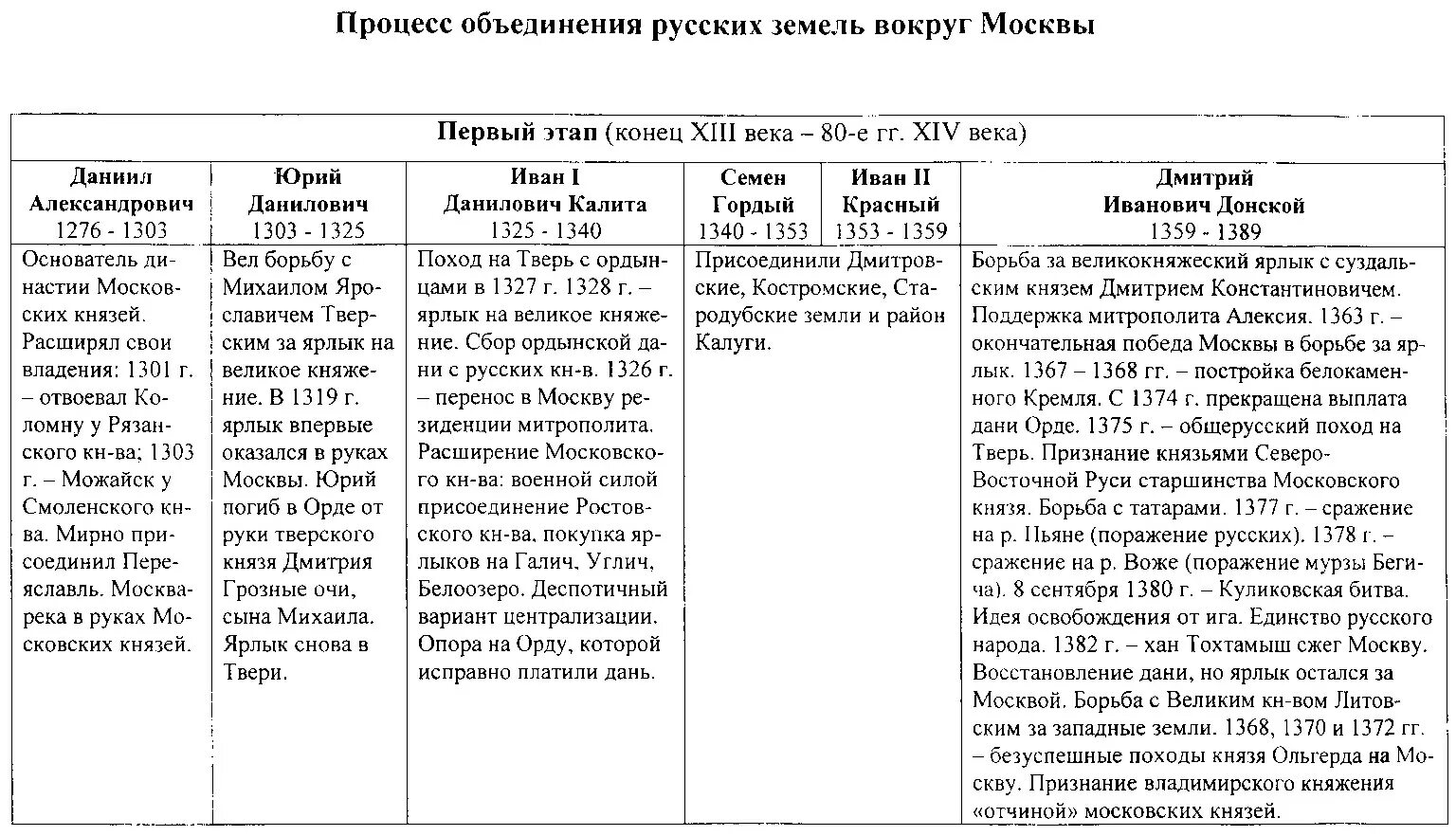 Князья первой половины 14 века. Политика первых московских князей 13-14 век. Первые московские князья таблица. Процесс объединения русских земель вокруг Москвы этапы. Таблица этапы объединения земель вокруг Московского княжества.