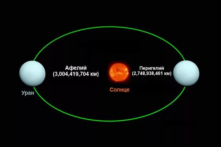 Уран расстояние от солнца в км. Перигелий Нептуна Планета. Афелий урана. Перигелий и афелий планет солнечной системы. Уран удаленность от солнца.