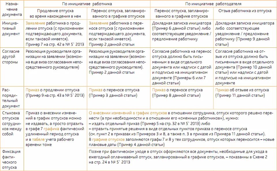 Причины при переносе отпуска. Перенос отпуска по инициативе работника пример. Обоснование переноса отпуска. Причины переноса отпуска по инициативе работника примеры. Разделение ежегодного оплачиваемого отпуска на части