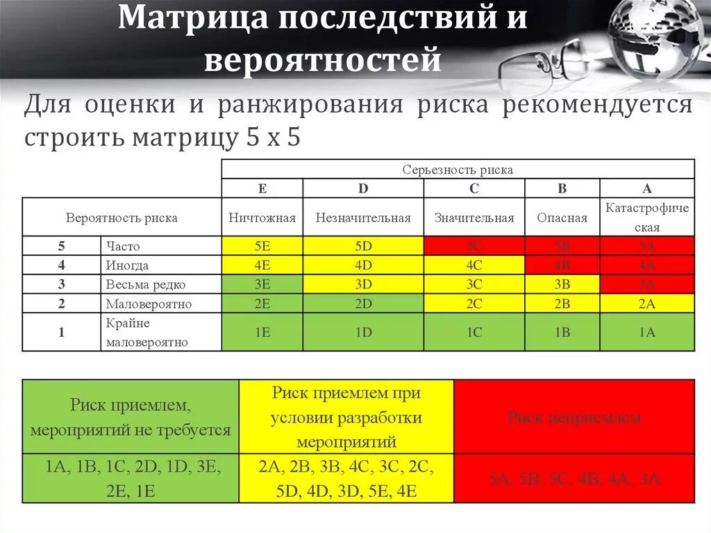 Всю необходимую информацию уровень. Матрица вероятности и последствий наступления риска пример. Матрица рисков пример на предприятии. Матрица оценки риска. Оценка рисков матрица рисков.